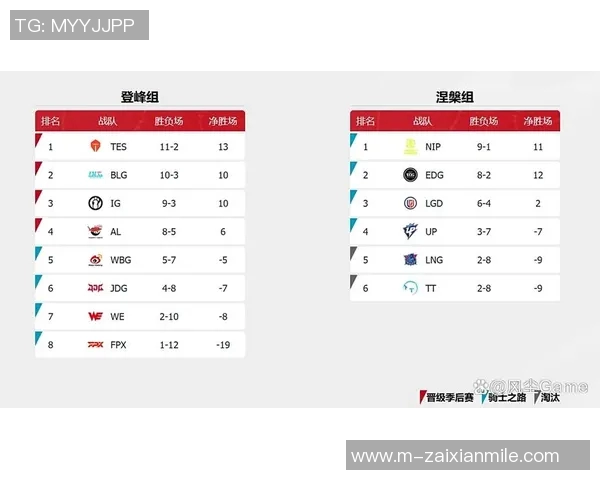 2026电竞新闻S15LOL世界大师赛积分榜更新LNG战队以54分稳居第一名 2026电竞新闻S15LOL世界大师赛积分榜更新LNG战队以54分稳居第一名